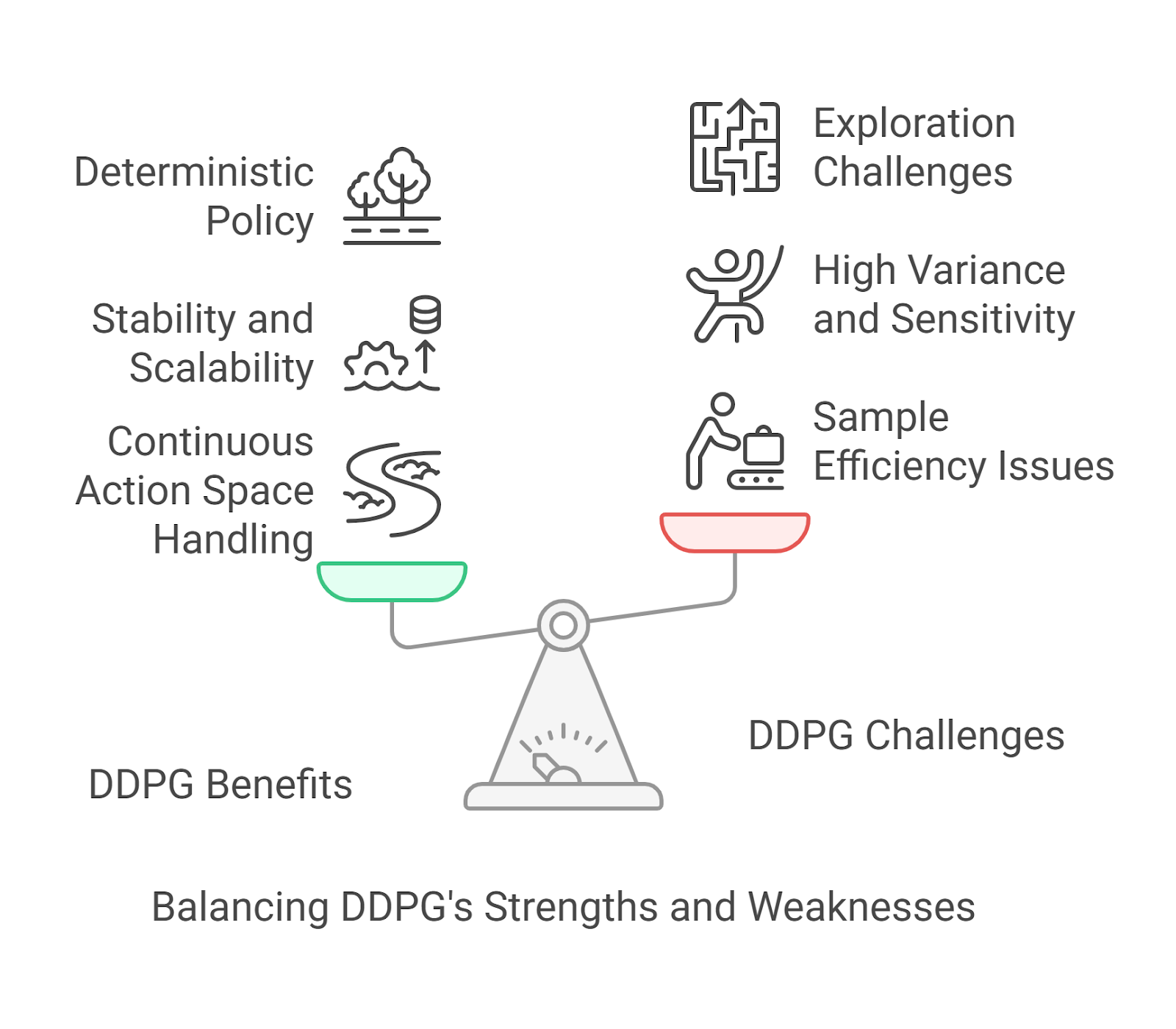 Balancing DDPG's Strengths and Weaknesses
